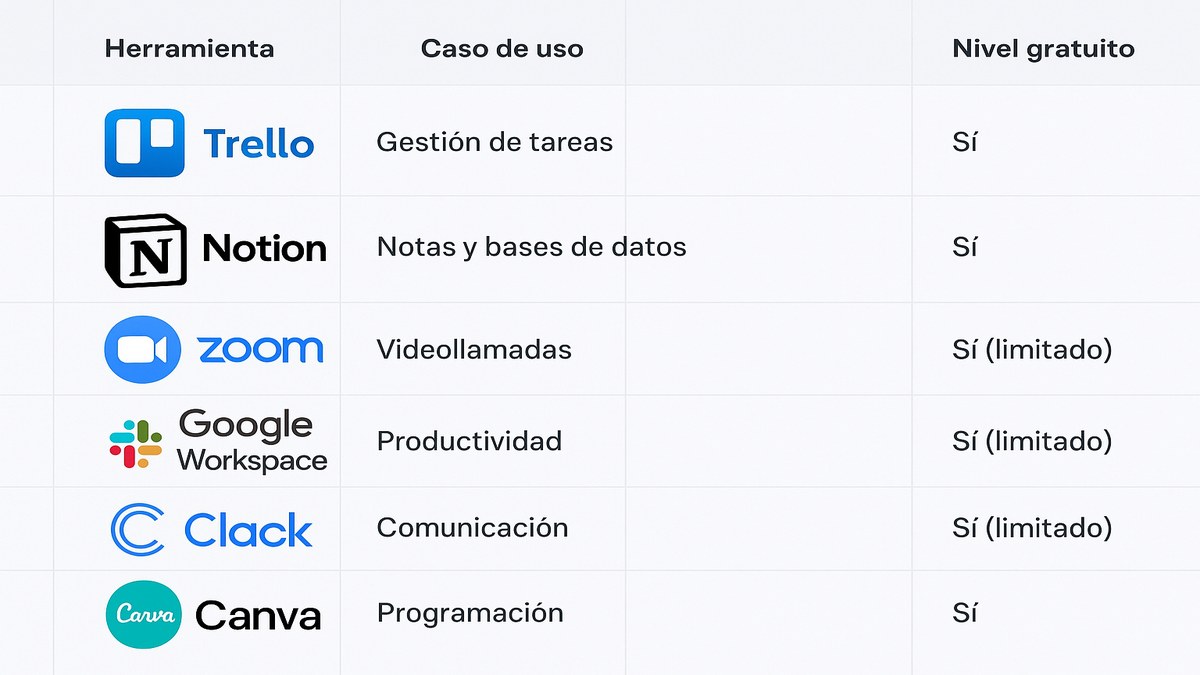 Herramientas de trabajo para asistente virtual en Perú 2026: Trello, Notion, Zoom, Google Workspace