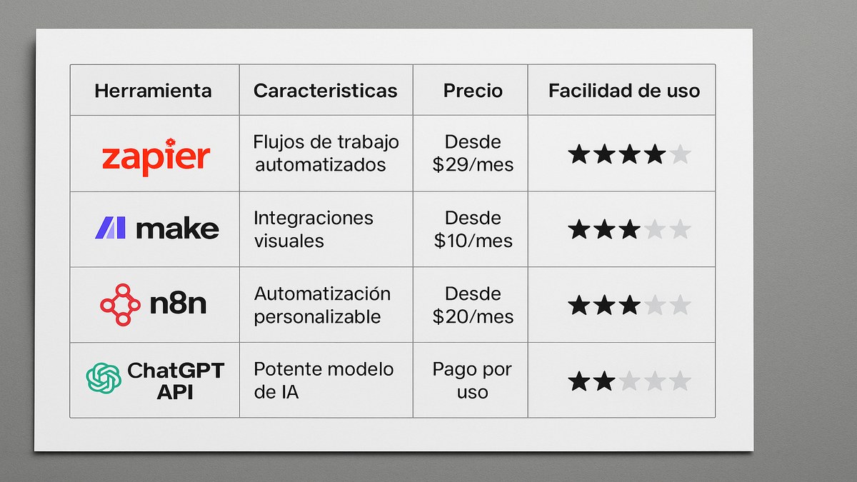 Logos de herramientas de automatización IA para PYMES peruanas: Make, Zapier, n8n, ChatGPT API y WhatsApp Business API