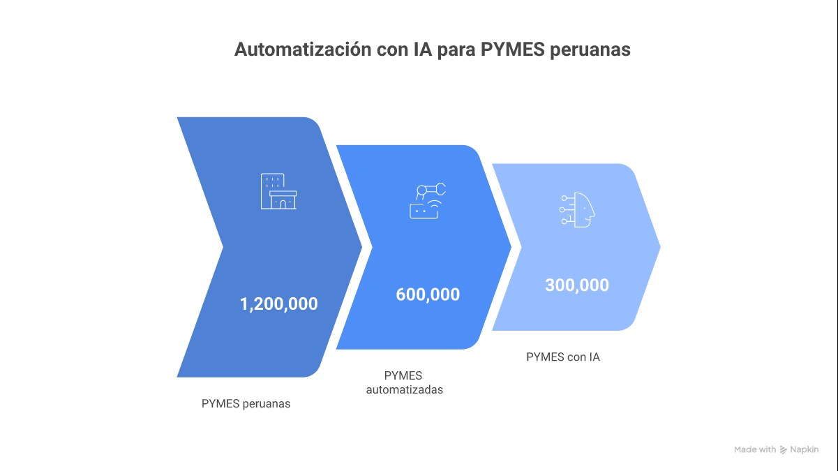 Infografía: 5 pasos para automatizar una PYME peruana con IA, costos en soles y ROI estimado