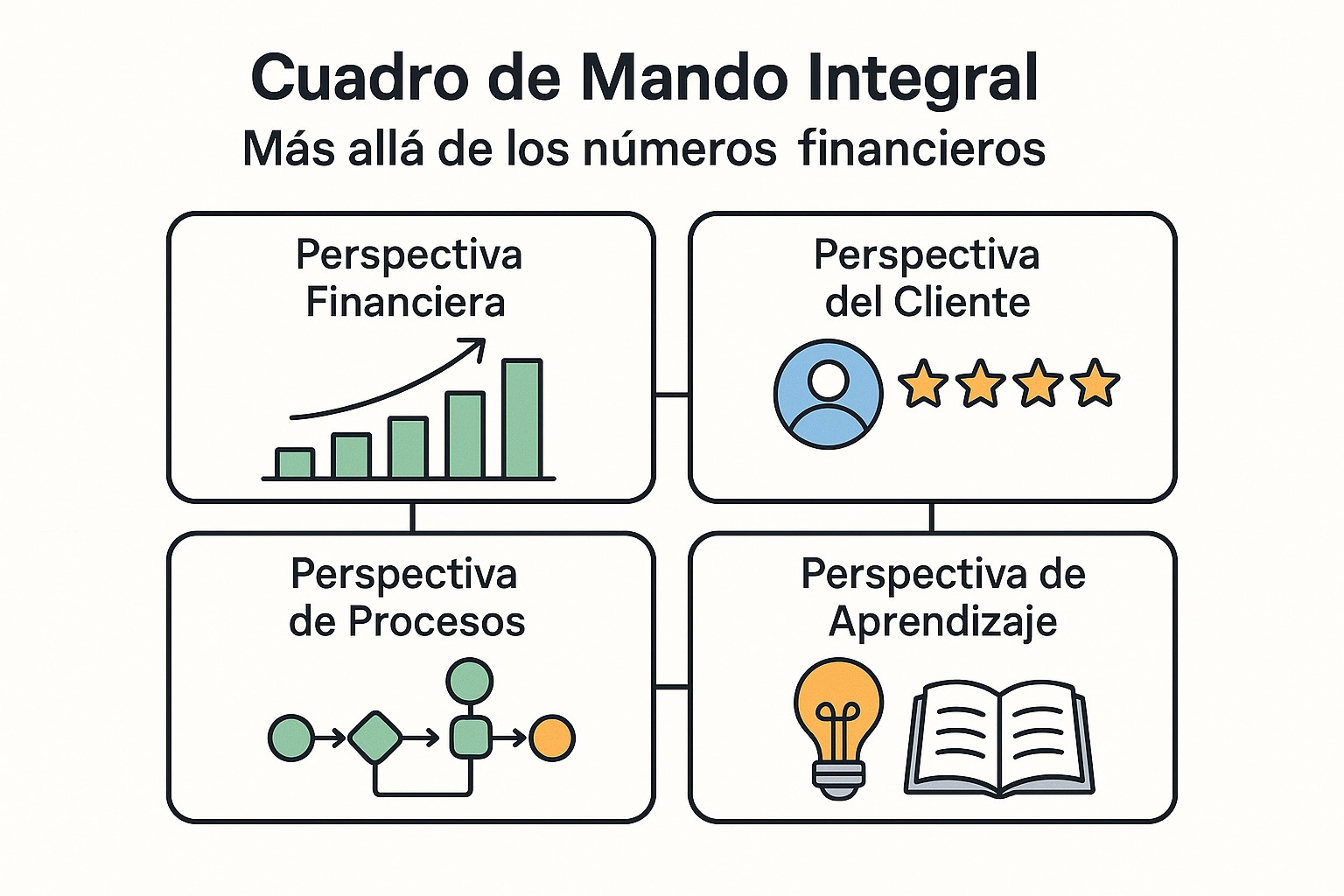 Gráfico de indicadores clave de rendimiento (KPIs) con diferentes métricas en un Balanced Scorecard.