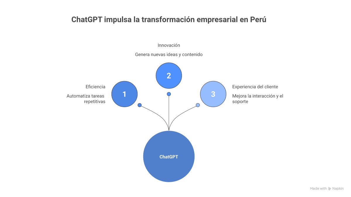 Infografía: cómo implementar ChatGPT en una PYME peruana paso a paso con ROI estimado