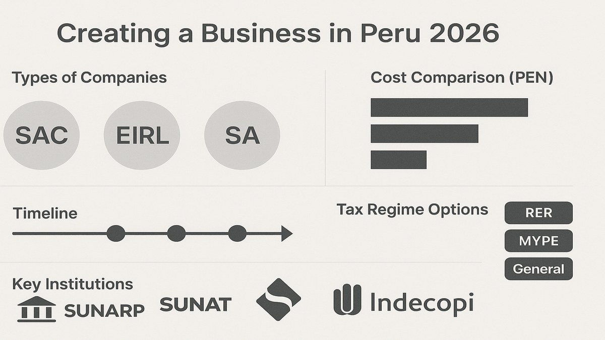 Infografía cómo crear una empresa en Perú 2026: tipos de empresa, pasos, costos y regímenes tributarios