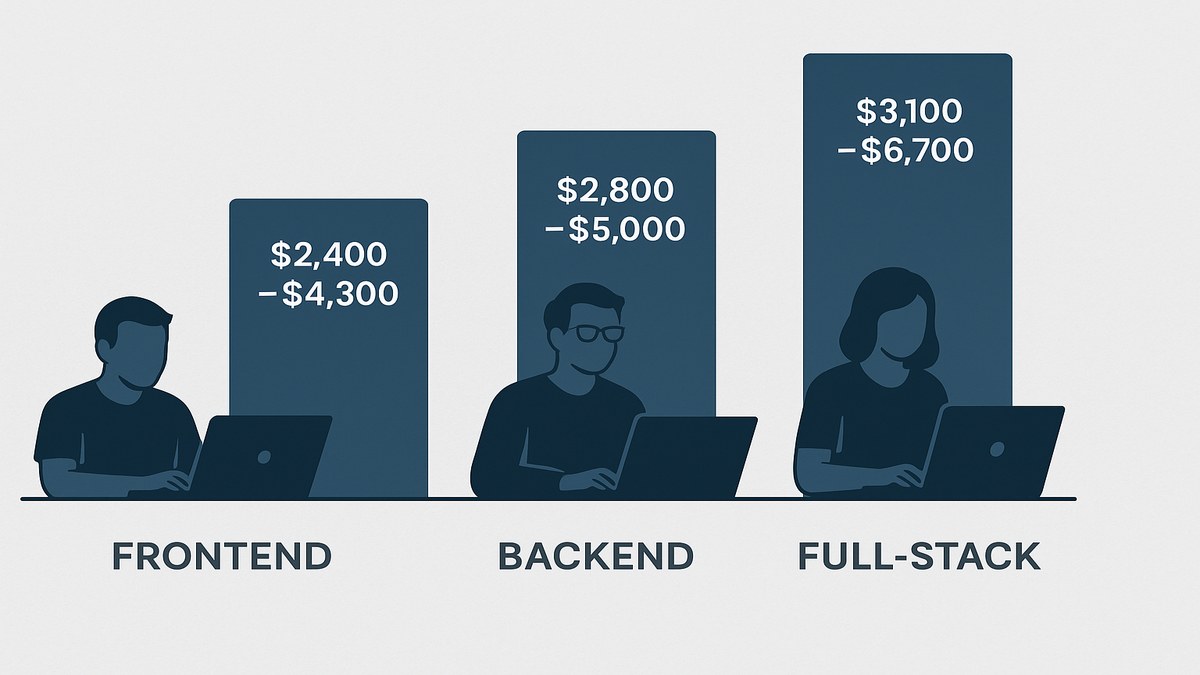 Resumen de la carrera de desarrollo web en Perú: roles frontend backend fullstack con rangos salariales