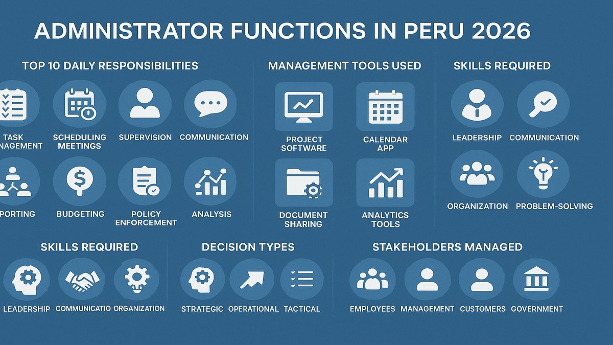 Infografía funciones del administrador de empresas en Perú 2026: PODC, herramientas y competencias