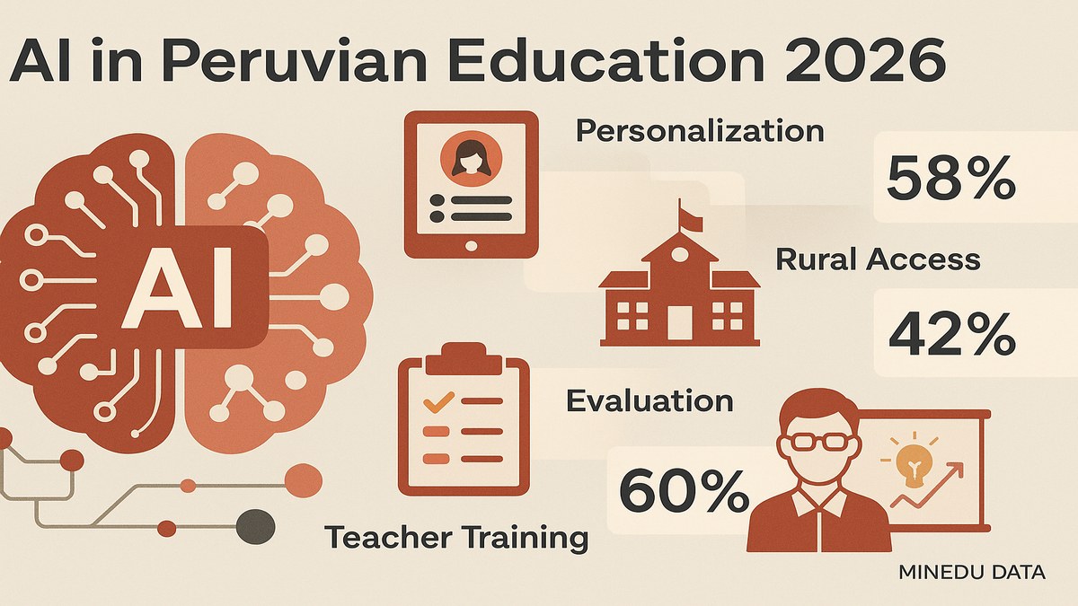 Infografía IA en educación peruana 2026: dimensiones de impacto, herramientas, MINEDU y riesgos