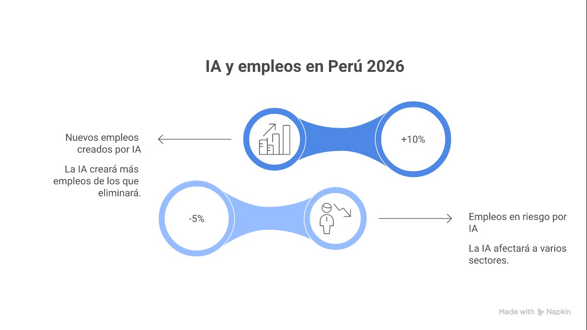 Infografía: empleos creados y eliminados por IA en Perú 2026, con datos del MTPE y CONCYTEC
