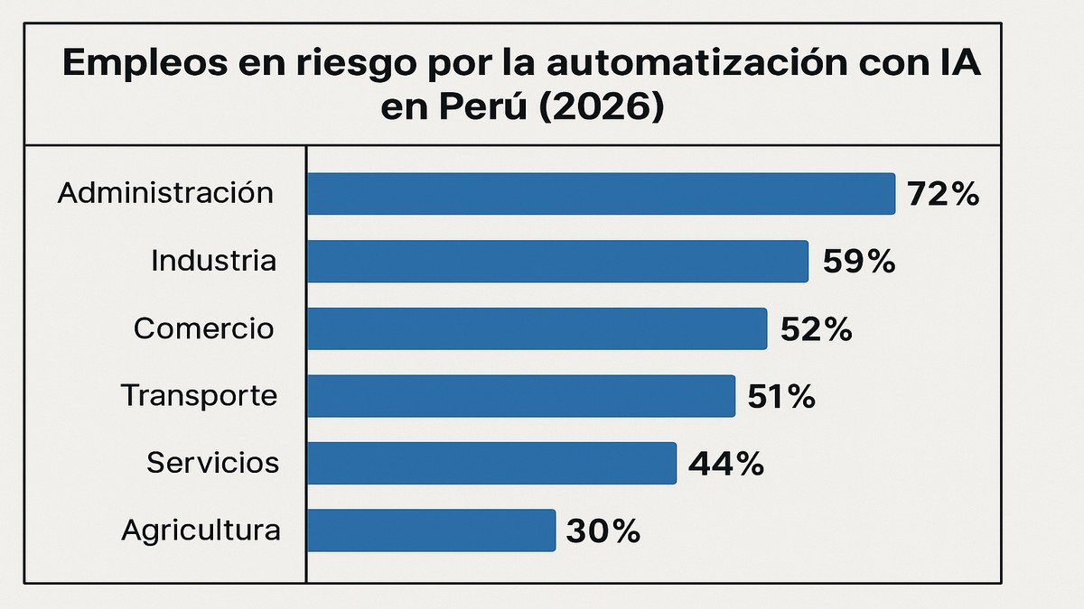 Gráfico de sectores laborales peruanos con mayor riesgo de automatización por IA en 2026