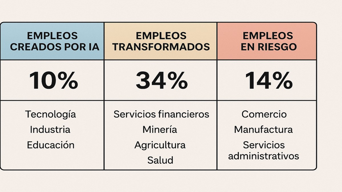 Tabla de empleos peruanos afectados por IA: riesgo alto, medio y bajo por sector