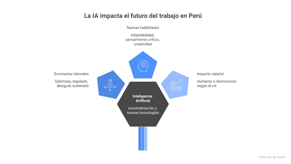 Infografía: IA y el futuro del trabajo en Perú 2026 — empleos creados, transformados y en riesgo, habilidades clave