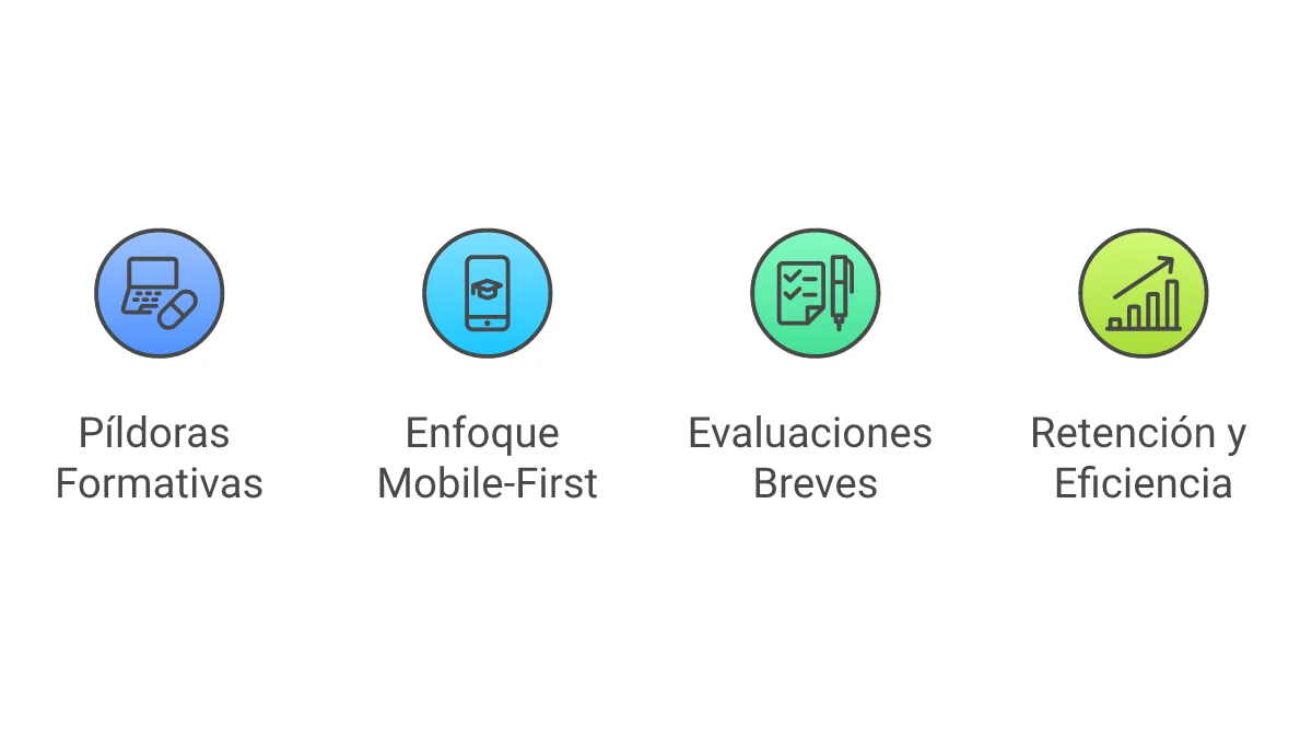 Infografía Metodología de Microlearning en Formación Laboral 2026