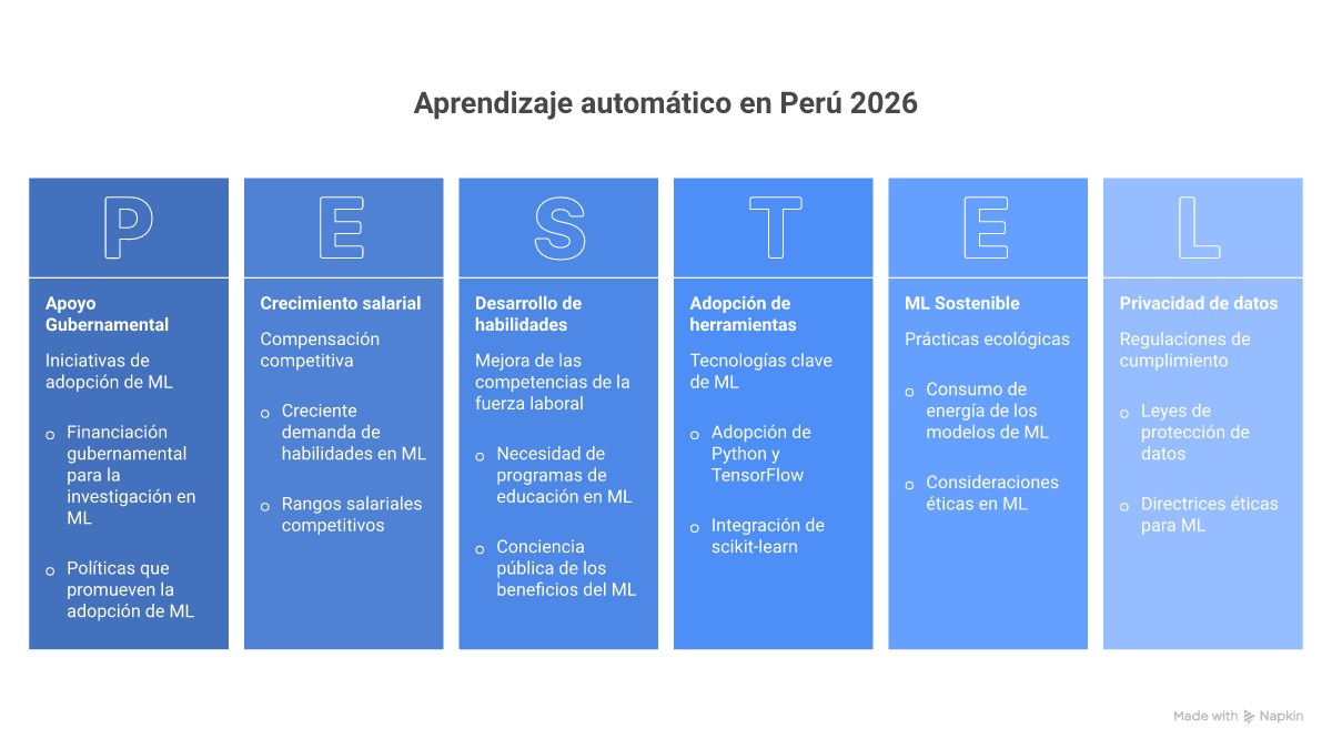 Infografía machine learning en Perú 2026: tipos, herramientas, salarios y casos de uso