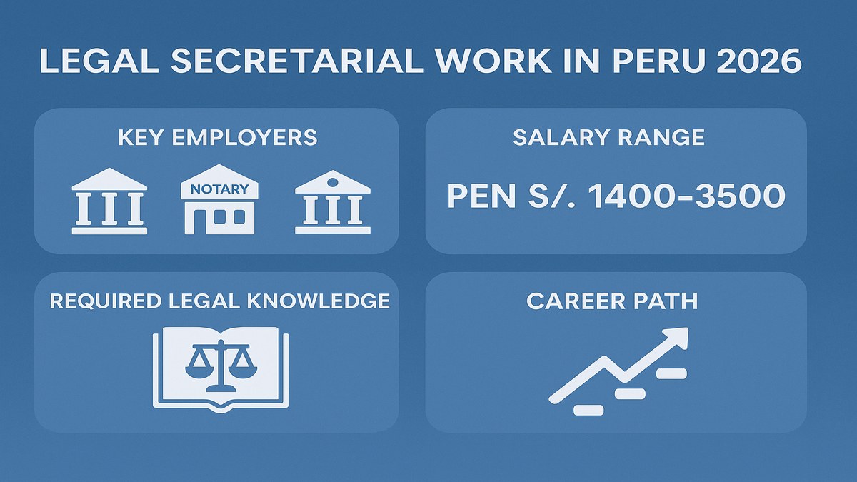Infografía secretariado jurídico en Perú 2026: empleadores, funciones, sueldo y requisitos