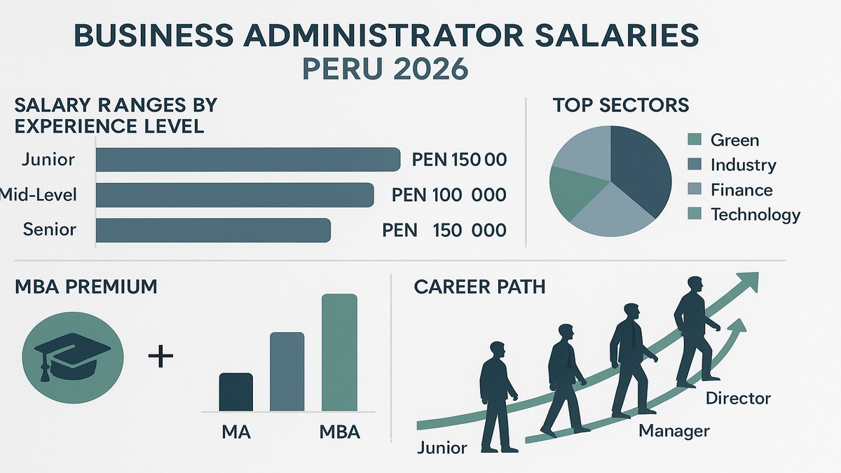 Infografía sueldo administrador de empresas en Perú 2026: por sector, experiencia y especialización