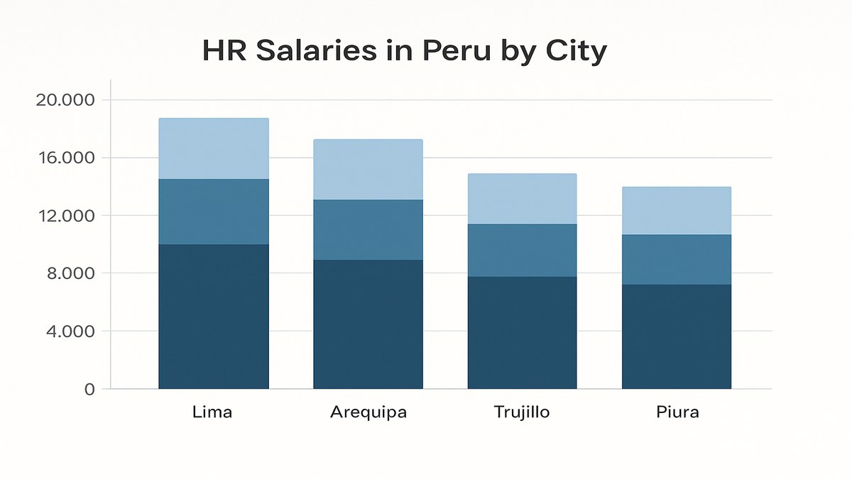 Comparativa de sueldos de Recursos Humanos por ciudad en Perú: Lima, Arequipa, Trujillo y Piura 2026